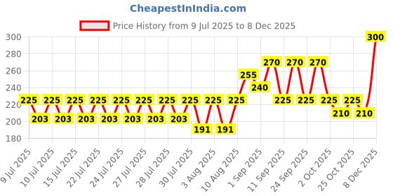 ajio.com fabflee x ag Women Ribbed Relaxed Fit High-Rise Pants fabflee x ag Price History Graph from 9 Jul 2025 to 8 Dec 2025