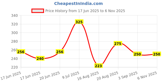 ajio.com fabflee x ag Women The Pink Panther Print Oversized Crew-Neck T-Shirt fabflee x ag Price History Graph from 17 Jun 2025 to 2 Nov 2025