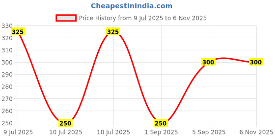 ajio.com fabflee x ag Women Typographic Print Oversized Crew-Neck T-Shirt fabflee x ag Price History Graph from 9 Jul 2025 to 4 Nov 2025