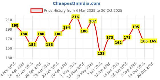 ajio.com fabflee x ag Women Typographic Print Oversized Round-Neck T-Shirt fabflee x ag Price History Graph from 4 Mar 2025 to 19 Oct 2025