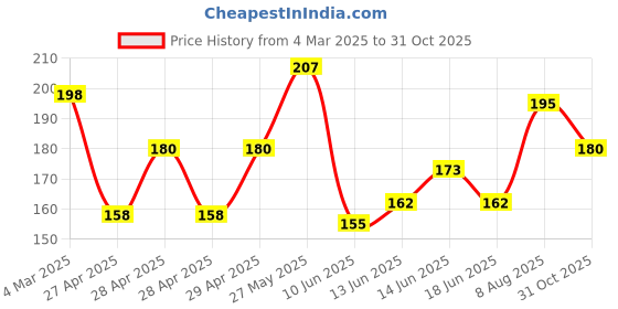 ajio.com fabflee x ag Women Typographic Print Regular Fit Round-Neck T-Shirt fabflee x ag Price History Graph from 4 Mar 2025 to 31 Oct 2025