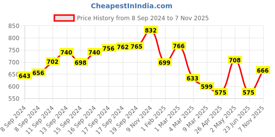 ajio.com fabinaliv 130 GSM Floral Print King-Size Bedsheet with Pillow Covers fabinaliv Price History Graph from 8 Sep 2024 to 7 Nov 2025