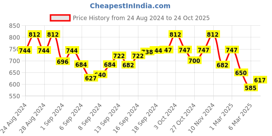 ajio.com fabinaliv 130 GSM Printed King-Size Bedsheet with Pillow Covers fabinaliv Price History Graph from 24 Aug 2024 to 24 Oct 2025