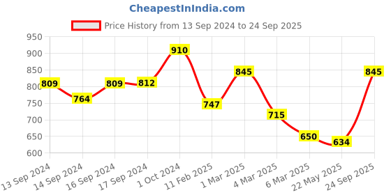 ajio.com fabinaliv 250 TC Striped Double Bedsheet with 2 Pillow Covers fabinaliv Price History Graph from 13 Sep 2024 to 24 Sep 2025