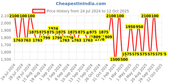 ajio.com fabinaliv 300 GSM Geometric Print Fitted King-Size Mattress Protector fabinaliv Price History Graph from 24 Jul 2024 to 12 Oct 2025
