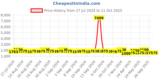 ajio.com fabinaliv 300 GSM Geometric Print Fitted King-Size Mattress Protector fabinaliv Price History Graph from 27 Jul 2024 to 10 Oct 2025