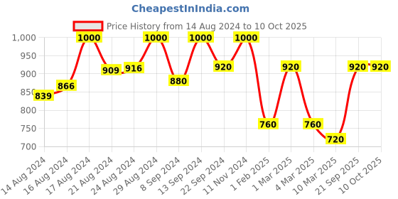 ajio.com fabinaliv 300 TC Cartoon Print King-Size Packing Double Bedsheet with Pillow Covers fabinaliv Price History Graph from 14 Aug 2024 to 9 Oct 2025