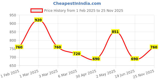 ajio.com fabinaliv 300 TC Cotton Blend King Size Bedsheet fabinaliv Price History Graph from 1 Feb 2025 to 25 Nov 2025