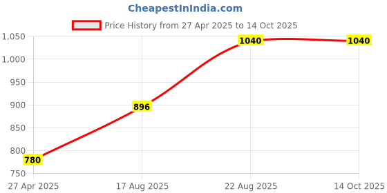 ajio.com fabinaliv 300 TC Cotton Blend Super King Size Bedsheet with 2 Pillow Covers fabinaliv Price History Graph from 27 Apr 2025 to 14 Oct 2025