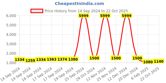 ajio.com fabinaliv 300 TC Fitted King-Size Bedsheet with Pillow Covers fabinaliv Price History Graph from 14 Sep 2024 to 22 Oct 2025