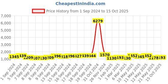 ajio.com fabinaliv 300 TC Floral-Embossed King-Size Bedsheet with Pillow Covers fabinaliv Price History Graph from 1 Sep 2024 to 15 Oct 2025