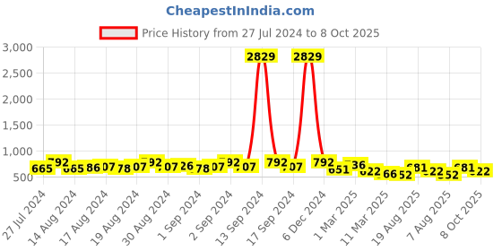 ajio.com fabinaliv 300 TC Floral Print King Size Bedsheet with Pillow Covers fabinaliv Price History Graph from 27 Jul 2024 to 8 Oct 2025