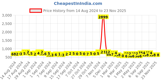ajio.com fabinaliv 300 TC Floral Print King-Size Bedsheet with Pillow Covers fabinaliv Price History Graph from 14 Aug 2024 to 23 Nov 2025