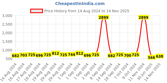 ajio.com fabinaliv 300 TC Floral Print King-Size Bedsheet with Pillow Covers fabinaliv Price History Graph from 14 Aug 2024 to 14 Nov 2025