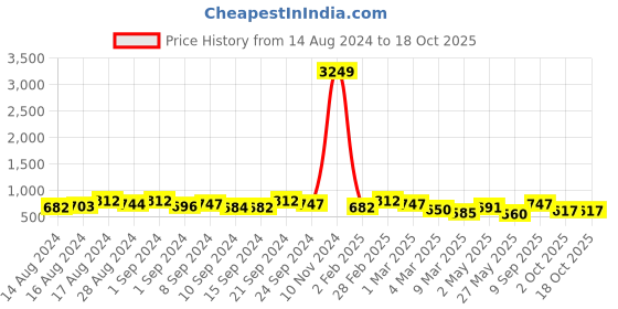 ajio.com fabinaliv 300 TC Floral Print King Size Bedsheet with Pillow Covers fabinaliv Price History Graph from 14 Aug 2024 to 18 Oct 2025