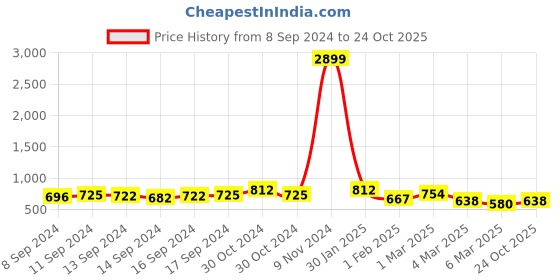 ajio.com fabinaliv 300 TC Floral Print King-Size Bedsheet with Pillow Covers fabinaliv Price History Graph from 8 Sep 2024 to 24 Oct 2025