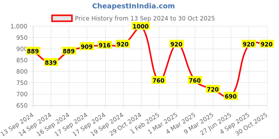 ajio.com fabinaliv 300 TC Floral Print King-Size Bedsheet with Pillow Covers fabinaliv Price History Graph from 13 Sep 2024 to 30 Oct 2025