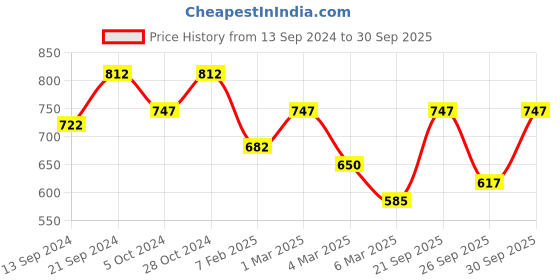 ajio.com fabinaliv 300 TC Floral Print King-Size Bedsheet with Pillow Covers fabinaliv Price History Graph from 13 Sep 2024 to 30 Sep 2025