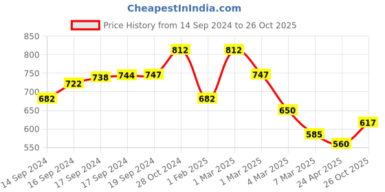 ajio.com fabinaliv 300 TC Floral Print King-Size Bedsheet with Pillow Covers fabinaliv Price History Graph from 14 Sep 2024 to 26 Oct 2025