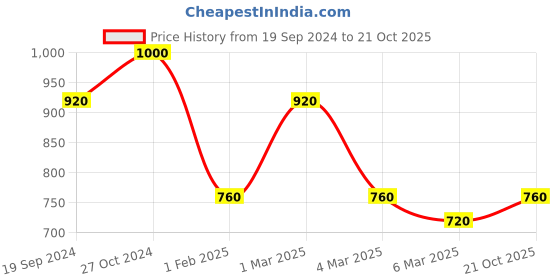 ajio.com fabinaliv 300 TC Floral Print King-Size Bedsheet with Pillow Covers fabinaliv Price History Graph from 19 Sep 2024 to 21 Oct 2025