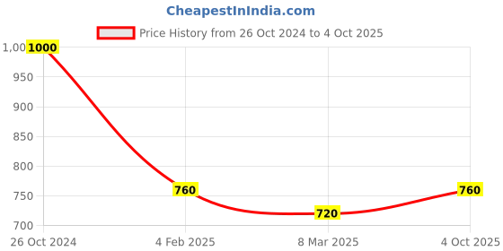 ajio.com fabinaliv 300 TC Floral Print King-Size Bedsheet with Pillow Covers fabinaliv Price History Graph from 26 Oct 2024 to 4 Oct 2025