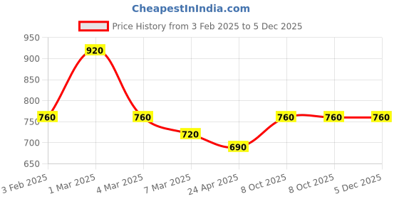 ajio.com fabinaliv 300 TC Floral Print King Size Bedsheet with Pillow Covers fabinaliv Price History Graph from 3 Feb 2025 to 5 Dec 2025