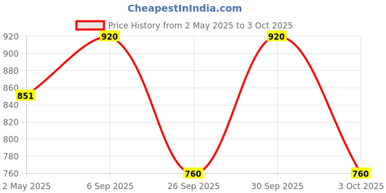 ajio.com fabinaliv 300 TC Floral Print King Size Bedsheet with Pillow Covers fabinaliv Price History Graph from 2 May 2025 to 3 Oct 2025