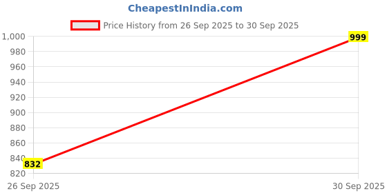 ajio.com fabinaliv 300 TC Floral Print King-Size Bedsheet with Pillow Covers fabinaliv Price History Graph from 26 Sep 2025 to 30 Sep 2025