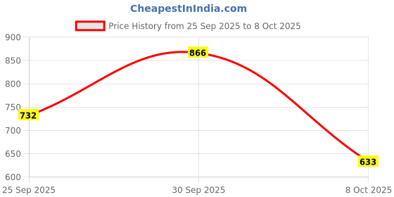 ajio.com fabinaliv 300 TC Floral Print King-Size Bedshhet with Pillow Covers fabinaliv Price History Graph from 25 Sep 2025 to 8 Oct 2025