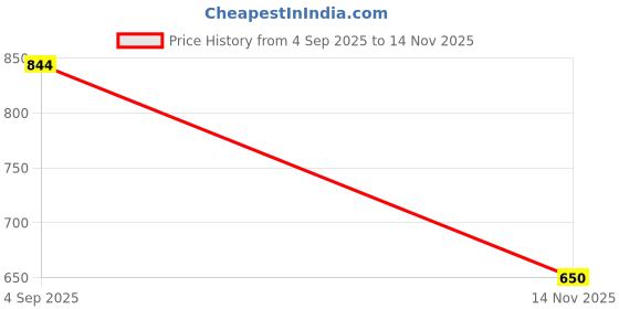 ajio.com fabinaliv 300 TC Floral Print King Size Double Bedsheet with Pillow Covers fabinaliv Price History Graph from 4 Sep 2025 to 14 Nov 2025