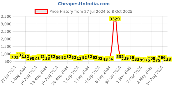 ajio.com fabinaliv 300 TC Floral Print King-Size Fitted Bedsheet with Pillow Covers fabinaliv Price History Graph from 27 Jul 2024 to 8 Oct 2025