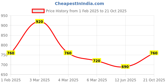 ajio.com fabinaliv 300 TC Floral Print King-Sized Fitted Bedsheet with Pillow Covers fabinaliv Price History Graph from 1 Feb 2025 to 21 Oct 2025