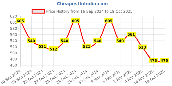 ajio.com fabinaliv 300 TC Floral Print Single Bedsheet with Pillow Cover fabinaliv Price History Graph from 16 Sep 2024 to 18 Oct 2025
