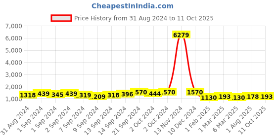 ajio.com fabinaliv 300 TC Geometric Embossed King-Size Bedsheet with Pillow Covers fabinaliv Price History Graph from 31 Aug 2024 to 11 Oct 2025