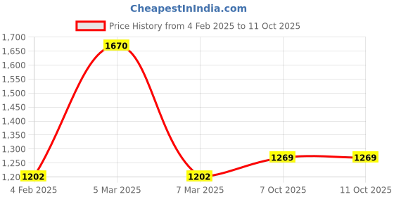 ajio.com fabinaliv 300 TC Geometric-Embossed King-Size Fitted Bedsheet with 2 Pillow Covers fabinaliv Price History Graph from 4 Feb 2025 to 7 Oct 2025