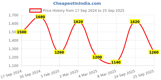 ajio.com fabinaliv 300 TC Geometric Print King-Size Bedsheet with Pillow Covers fabinaliv Price History Graph from 17 Sep 2024 to 25 Sep 2025