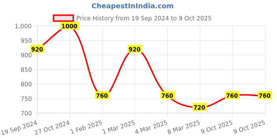 ajio.com fabinaliv 300 TC Geometric Print King-Size Bedsheet with Pillow Covers fabinaliv Price History Graph from 19 Sep 2024 to 9 Oct 2025