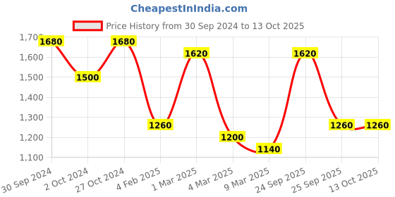ajio.com fabinaliv 300 TC Geometric Print King-Size Bedsheet with Pillow Covers fabinaliv Price History Graph from 30 Sep 2024 to 13 Oct 2025