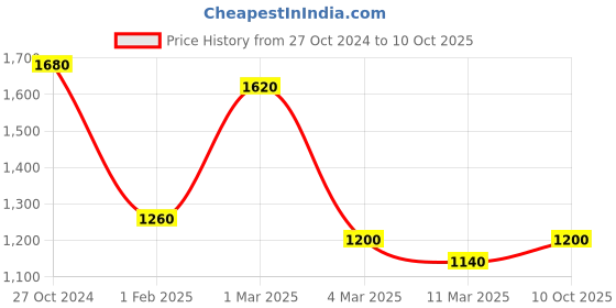 ajio.com fabinaliv 300 TC Geometric Print King-Size Bedsheet with Pillow Covers fabinaliv Price History Graph from 27 Oct 2024 to 10 Oct 2025