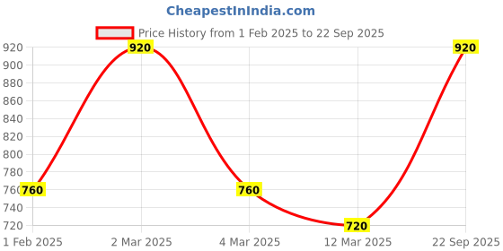 ajio.com fabinaliv 300 TC Graphic Print King Size Bedsheet with Pillow Covers fabinaliv Price History Graph from 1 Feb 2025 to 22 Sep 2025