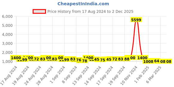 ajio.com fabinaliv 300 TC King-Size Bedsheet with Pillow Covers fabinaliv Price History Graph from 17 Aug 2024 to 2 Dec 2025