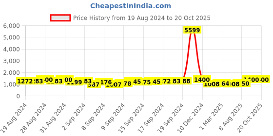 ajio.com fabinaliv 300 TC King-Size Bedsheet with Pillow Covers fabinaliv Price History Graph from 19 Aug 2024 to 19 Oct 2025