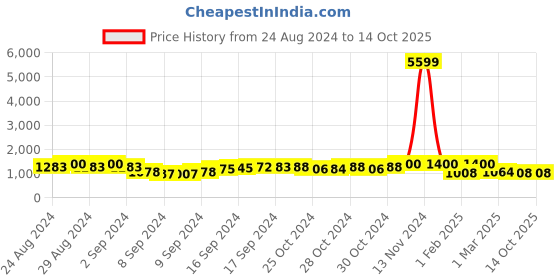 ajio.com fabinaliv 300 TC King-Size Bedsheet with Pillow Covers fabinaliv Price History Graph from 24 Aug 2024 to 14 Oct 2025