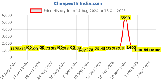 ajio.com fabinaliv 300 TC King-Size Woolen Bedsheet with Pillow Covers fabinaliv Price History Graph from 14 Aug 2024 to 18 Oct 2025