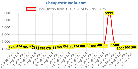 ajio.com fabinaliv 300 TC King-Size Woolen Bedsheet with Pillow Covers fabinaliv Price History Graph from 31 Aug 2024 to 6 Nov 2025