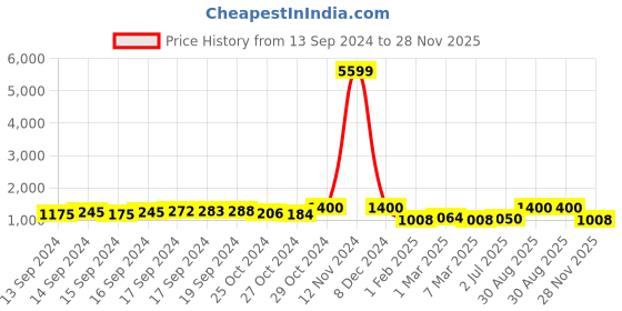 ajio.com fabinaliv 300 TC King-Size Woolen Bedsheet with Pillow Covers fabinaliv Price History Graph from 13 Sep 2024 to 28 Nov 2025