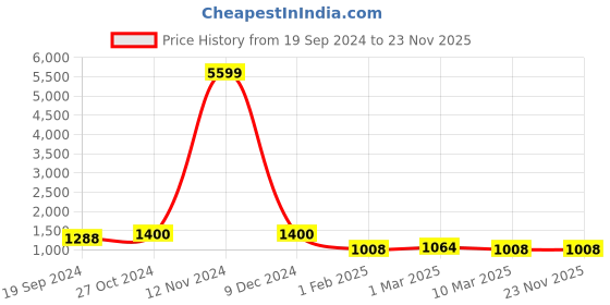 ajio.com fabinaliv 300 TC King-Size Woolen Bedsheet with Pillow Covers fabinaliv Price History Graph from 19 Sep 2024 to 23 Nov 2025
