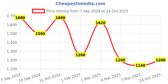 ajio.com fabinaliv 300 TC Leaf Print King-Size Bedsheet with Pillow Covers fabinaliv Price History Graph from 7 Sep 2024 to 24 Oct 2025