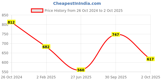 ajio.com fabinaliv 300 TC Leaf Print King-Size Bedsheet with Pillow Covers fabinaliv Price History Graph from 26 Oct 2024 to 2 Oct 2025
