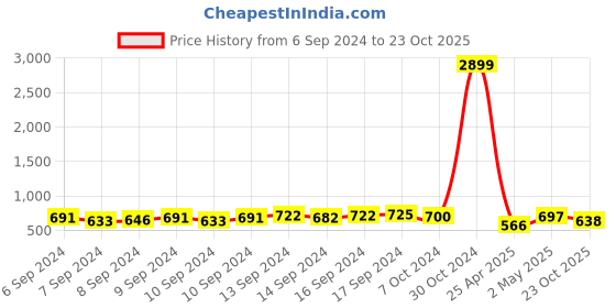 ajio.com fabinaliv 300 TC Lion Print King-Size Bedsheet with Pillow Covers fabinaliv Price History Graph from 6 Sep 2024 to 23 Oct 2025